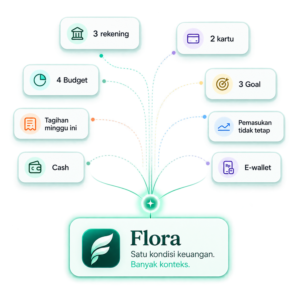 Visual konteks finansial Flora dengan beberapa rekening, kartu, budget, goal, tagihan, cash, pemasukan tidak tetap, dan e-wallet yang terbaca dalam satu sistem.