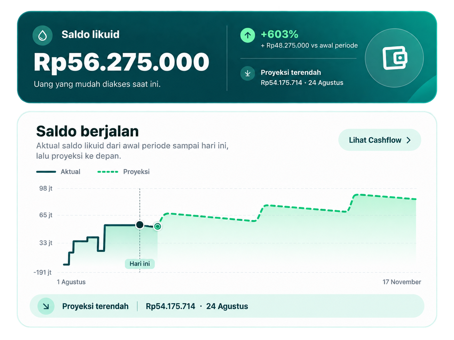 Visual Money Flora menampilkan kartu Saldo likuid dan grafik Saldo berjalan.