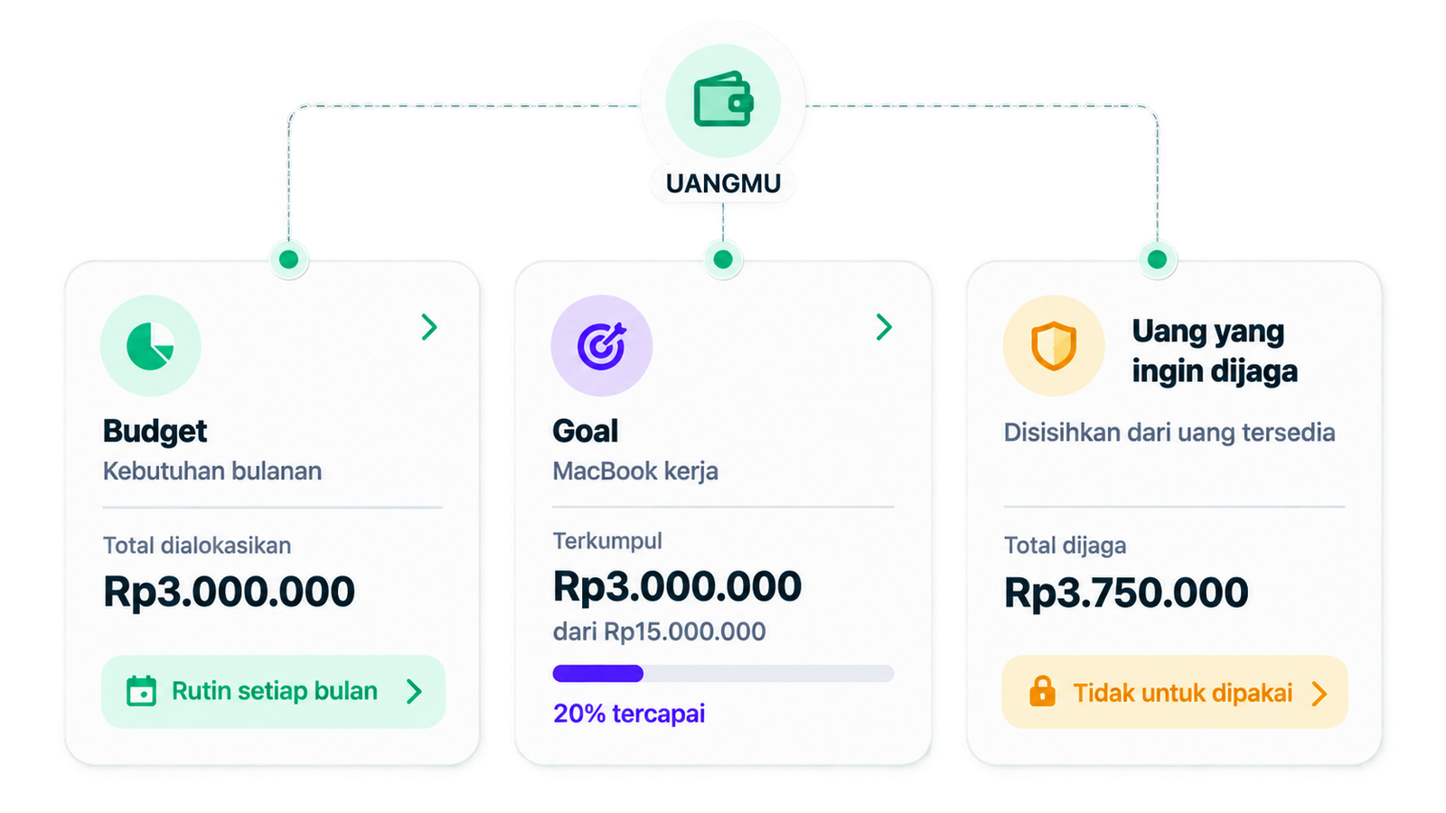 Tiga komponen Plan Flora: Budget, Goal, dan Uang yang ingin dijaga, semuanya berasal dari uangmu.